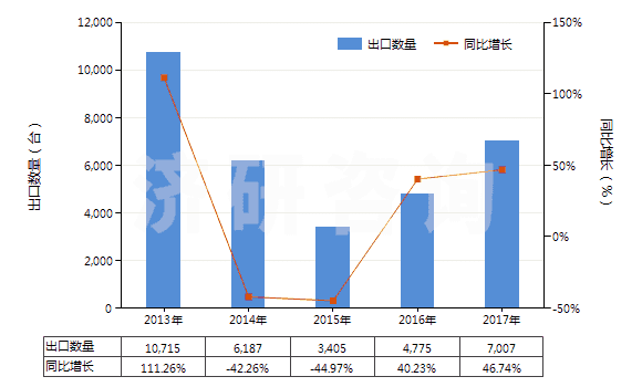 2013-2017年中國真空模塑及其他熱成型機器(HS84774090)出口量及增速統(tǒng)計 2013-2017年中國真空模塑及其他熱成型機器(HS84774090)出口量及增速統(tǒng)計